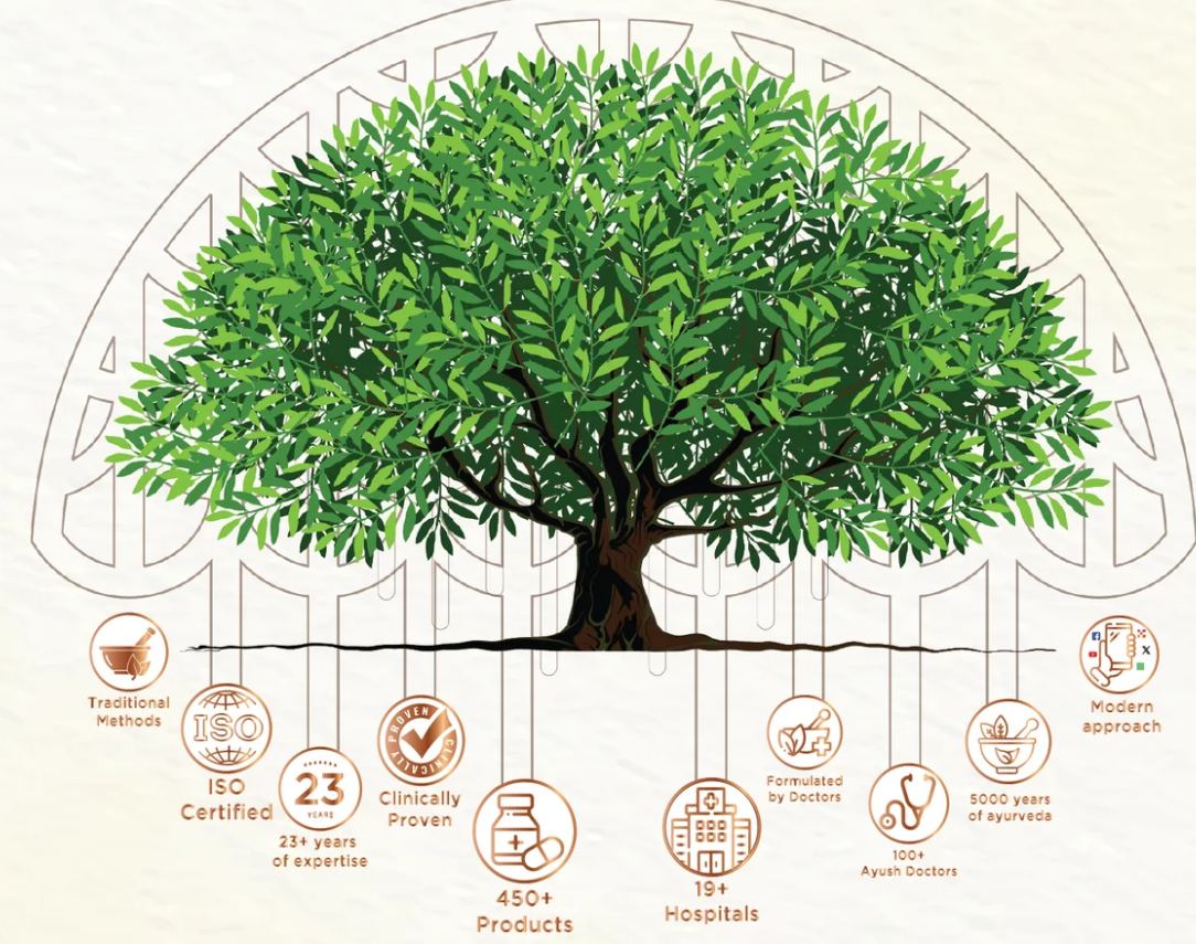 Dr Shreevarma's Wellness